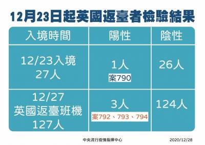 快新聞/英國班機一採出爐「3人確診」 陳時中:1人發燒陽性 2人無症狀