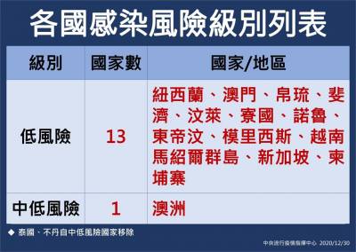 快新聞/泰國 不丹本土疫情持續擴散 即日起自中低風險國家移除