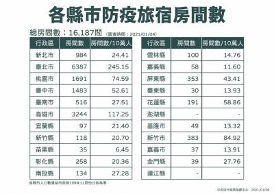 快新聞/國人返台需求增 觀光局:防疫旅館增加2500房