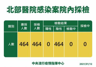 快新聞/北部醫院院內感染! 2醫護確診 陳時中:已匡列464人採檢均為陰性
