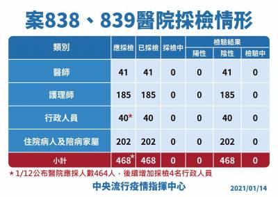 快新聞/確診醫護522名接觸者皆陰性 陳時中:明起再擴大篩檢3 400人