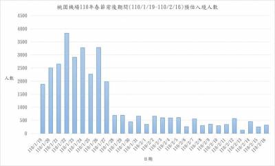快新聞/春節返台22日達高峰 桃機急調逾900台防疫專車因應
