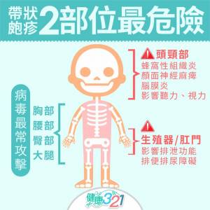 注意!冬天是皮蛇好發期,關鍵5招遠離帶狀皰疹
