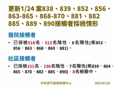 快新聞/部桃群聚事件持續採檢 陳時中:社區接觸者仍有8人檢驗中