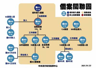 快新聞/部桃本土指標案838是「超級傳播者」? 指揮中心:1傳10才是