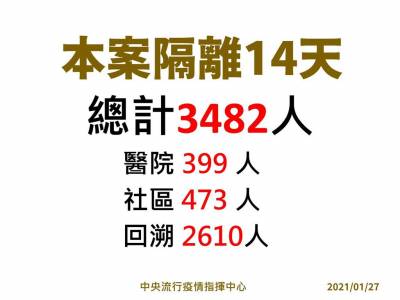 快新聞/部桃群聚持續擴大隔離 指揮中心匡列攀增至3482人