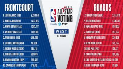 NBA/明星賽首波票選結果 杜蘭特 詹姆斯暫時領先