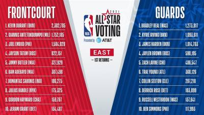 NBA/明星賽首波票選結果 杜蘭特 詹姆斯暫時領先