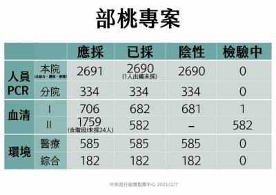 快新聞/進駐部桃21天添白髮 王必勝曝陳時中2通電話內容