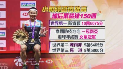 戴資穎障礙再堆高 世界球后累積達150週