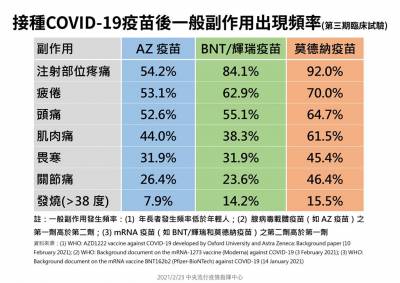 快新聞/各廠牌武肺疫苗副作用 指揮中心一張圖解析