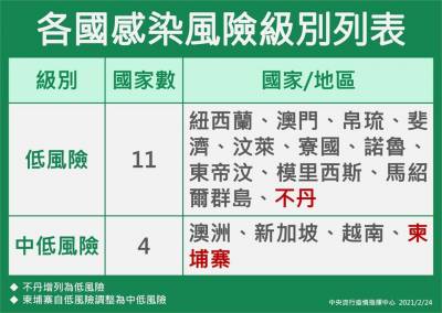 快新聞/最新各國感染風險 柬埔寨升至中低風險國 不丹降為低風險國