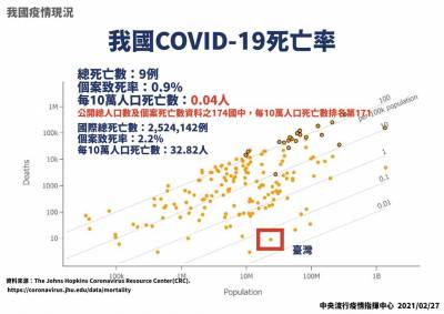 快新聞/迎戰武肺一級開設滿週年 周志浩報告防疫成果:個案發生率 死亡率皆較國際低