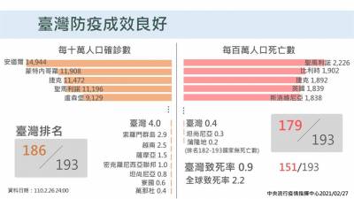 快新聞/迎戰武肺一級開設滿週年 周志浩報告防疫成果:個案發生率 死亡率皆較國際低