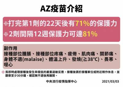 快新聞/首批AZ疫苗11.7萬劑抵台! 陳時中:每人施打2劑「保護力可達8成」