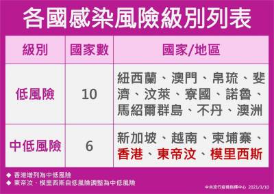 快新聞/香港疫情控制列「中低風險國家」 東帝汶 模里西斯爆本土疫情被降級