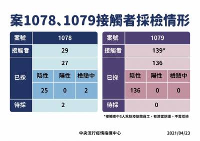 快新聞/華航機師再爆2人確診 擴大採檢逾千名組員