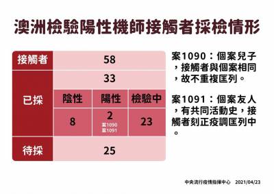 快新聞/華航機師再爆2人確診 擴大採檢逾千名組員