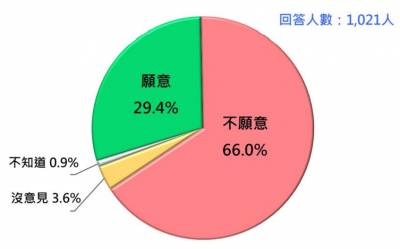 快新聞/仍憂AZ疫苗副作用 民調:近7成民眾不願接種