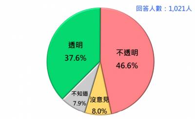 快新聞/仍憂AZ疫苗副作用 民調:近7成民眾不願接種