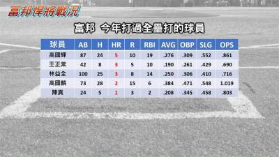 中職一周戰況/中信兄弟戰績下滑 投手崩盤慘墊底