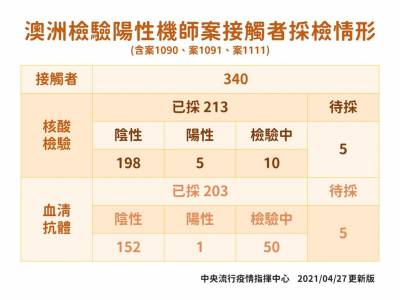 快新聞/華航機師染疫案 莊人祥曝專案採檢進度