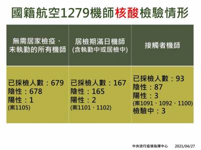 快新聞/華航機師染疫案 莊人祥曝專案採檢進度