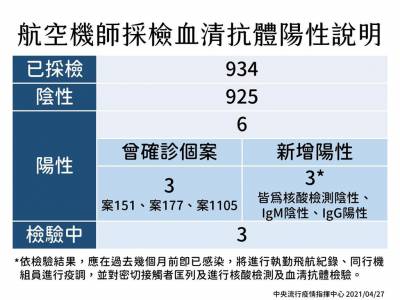 快新聞/華航機師染疫案延燒 6機師血清抗體陽性