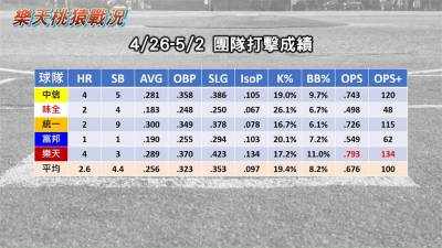中職32年/中信兄弟能奪季冠?2投手表現是關鍵
