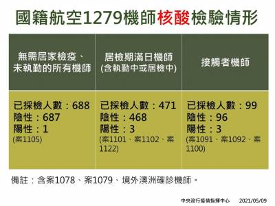 快新聞/華航 諾富特採檢最新進度出爐!