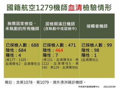 快新聞/華航 諾富特採檢最新進度出爐!