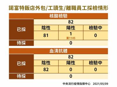 快新聞/華航 諾富特採檢最新進度出爐!
