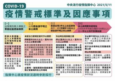 快新聞/本土疫情再生變?陳時中:很有可能到第三級