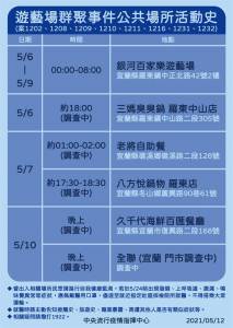 快新聞/遊藝場群聚確診者足跡曝光 遍及多間餐廳及宜蘭某全聯