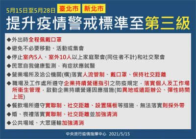 快新聞/違者重罰30萬! 雙北三級警戒內容一次看