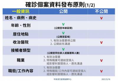 快新聞/地方確診個案連環爆! 指揮中心「授權各縣市」發布公共場所活動史
