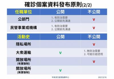 快新聞/地方確診個案連環爆! 指揮中心「授權各縣市」發布公共場所活動史
