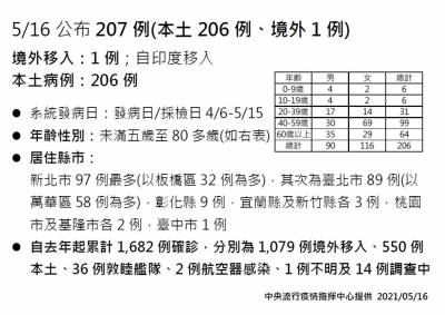 快新聞/今大增206例本土 最小不到5歲 最早4 6發病