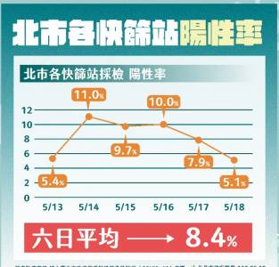 快新聞/快篩陽性率降至5.1 柯文哲:減少活動可壓制傳染