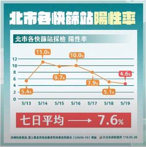 快新聞/快篩陽性降為4.6 柯P:PCR同時快篩