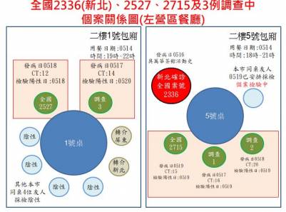 快新聞/高雄2確診足跡曝光! 陳其邁曝「家庭 餐廳群聚」染疫