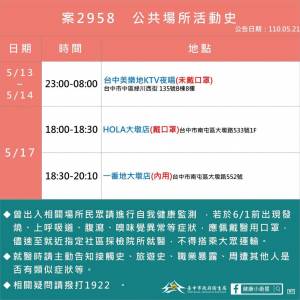 快新聞/台中本土確診+5 確診者足跡曝光
