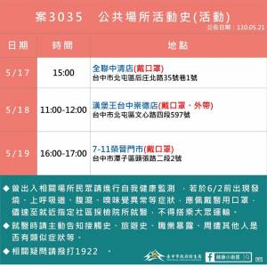 快新聞/台中本土確診+5 確診者足跡曝光