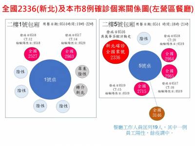快新聞/高雄本土+4!全跟串門子海鮮燒烤有關