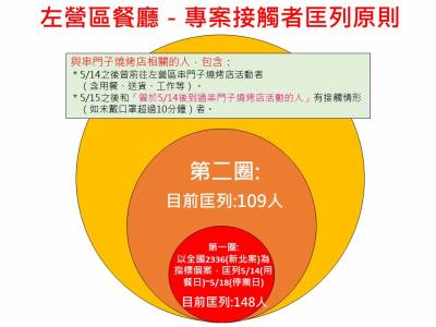 快新聞/高雄本土+4!全跟串門子海鮮燒烤有關