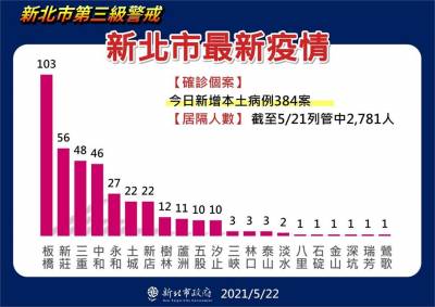 快新聞/新北含校正回歸增384例 侯友宜:落差時間最高達6天