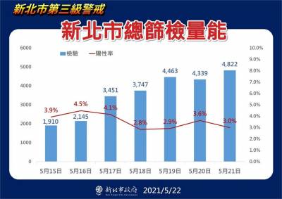 快新聞/新北疫情嚴峻!侯友宜:明在板橋 中和設「機動篩檢站」