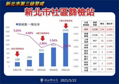 快新聞/新北疫情嚴峻!侯友宜:明在板橋 中和設「機動篩檢站」