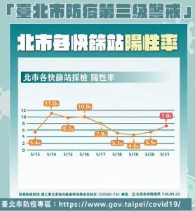 快新聞/快篩陽性率升 柯文哲:免慌!自主封城需一週才看得出效果