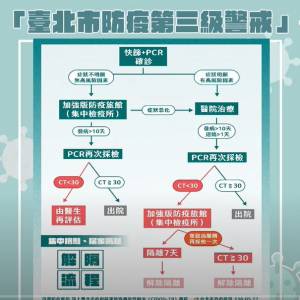 快新聞/北市確診+校正回歸269例 柯文哲:輕症送集中檢疫所